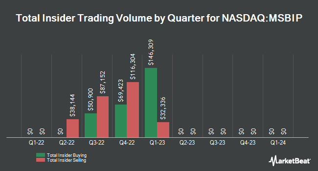 Insider Buying and Selling by Quarter for Midland States Bancorp (NASDAQ:MSBIP)