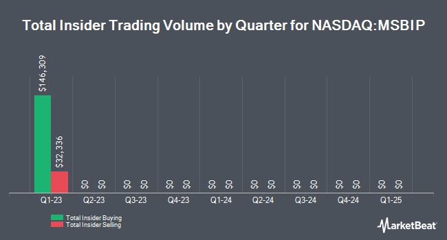 Insider Buying and Selling by Quarter for Midland States Bancorp (NASDAQ:MSBIP)