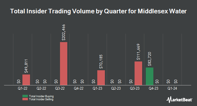 Insider Buying and Selling by Quarter for Middlesex Water (NASDAQ:MSEX)