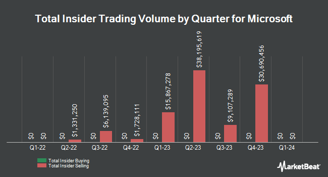Insider Buying and Selling by Quarter for Microsoft (NASDAQ:MSFT)