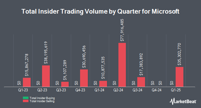 Insider Buying and Selling by Quarter for Microsoft (NASDAQ:MSFT)