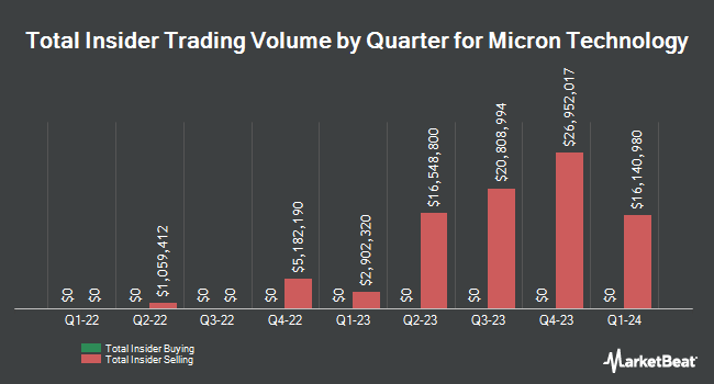 Insider Buying and Selling by Quarter for Micron Technology (NASDAQ:MU)