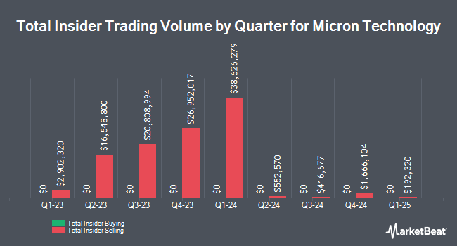 Insider Buying and Selling by Quarter for Micron Technology (NASDAQ:MU)