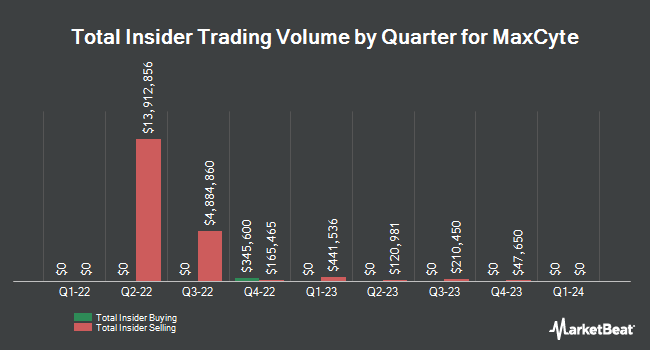 Insider Buying and Selling by Quarter for MaxCyte (NASDAQ:MXCT)