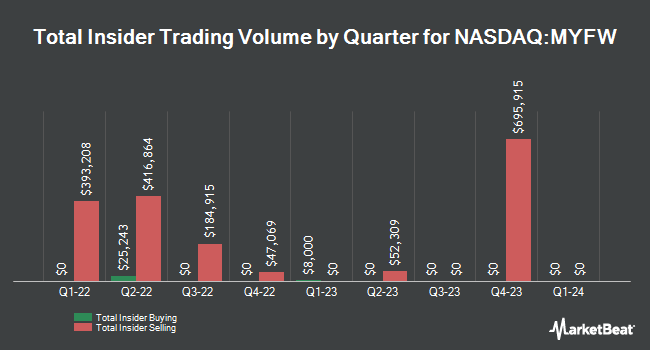 Insider Buying and Selling by Quarter for First Western Financial (NASDAQ:MYFW)