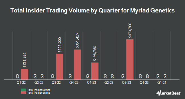 Insider Buying and Selling by Quarter for Myriad Genetics (NASDAQ:MYGN)