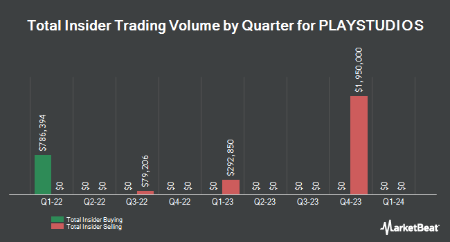 Insider Buying and Selling by Quarter for PLAYSTUDIOS (NASDAQ:MYPS)