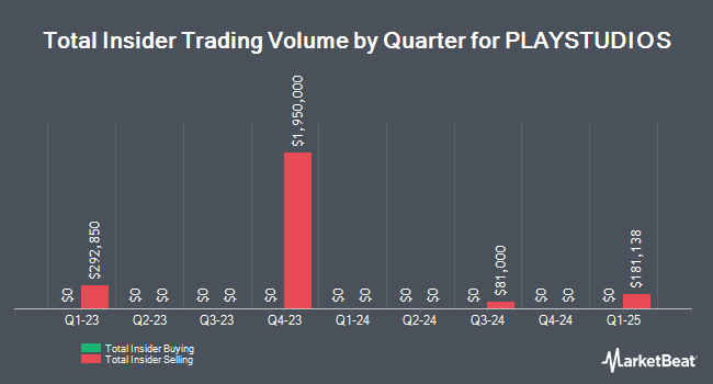 Insider Buying and Selling by Quarter for PLAYSTUDIOS (NASDAQ:MYPS)
