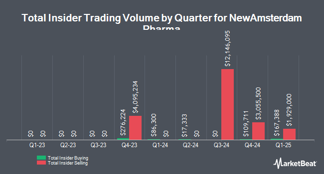 Insider Buying and Selling by Quarter for NewAmsterdam Pharma (NASDAQ:NAMS)