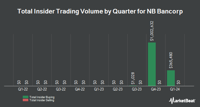 Insider Buying and Selling by Quarter for NB Bancorp (NASDAQ:NBBK)