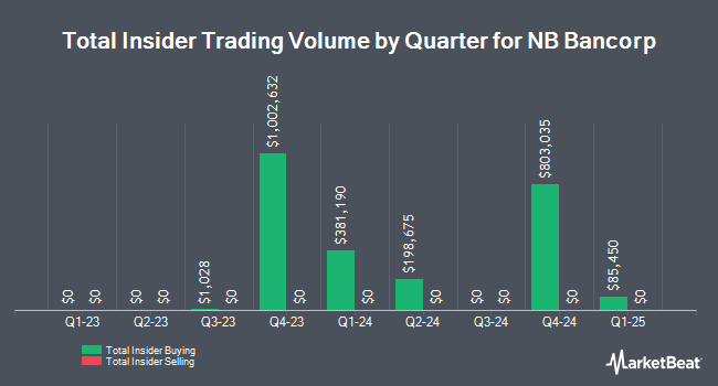 Insider Trades by Quarter for NB Bancorp (NASDAQ:NBBK)