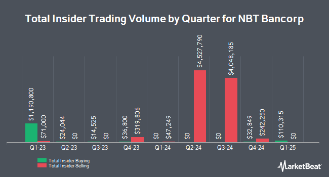 Insider Buying and Selling by Quarter for NBT Bancorp (NASDAQ:NBTB)