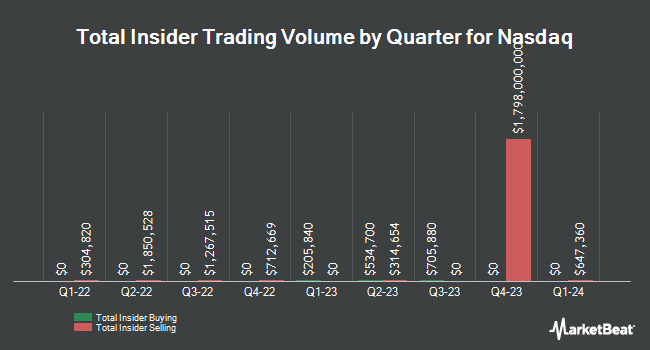 Nasdaq insider buys and sells by quarter (NASDAQ: NDAQ)