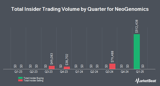 Insider Buying and Selling by Quarter for NeoGenomics (NASDAQ:NEO)