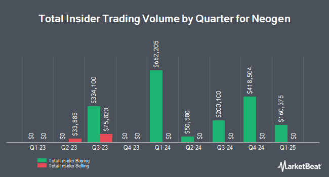 Insider Buying and Selling by Quarter for Neogen (NASDAQ:NEOG)