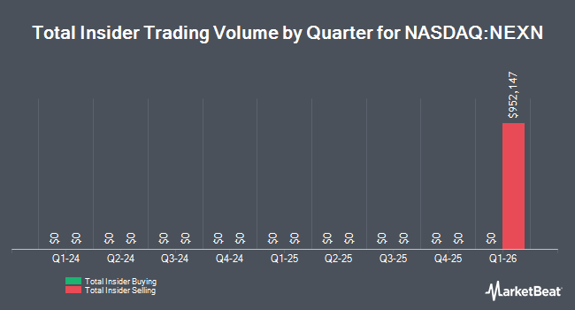 Insider Buying and Selling by Quarter for Nexxen International (NASDAQ:NEXN)