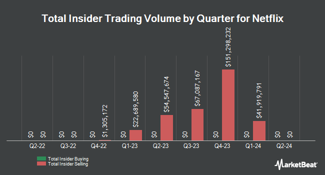 Insider Buying and Selling by Quarter for Netflix (NASDAQ:NFLX)