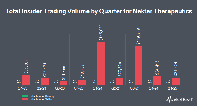 Insider Buying and Selling by Quarter for Nektar Therapeutics (NASDAQ:NKTR)