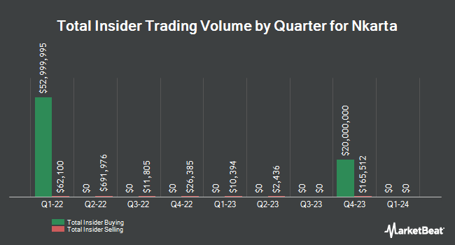 Insider Buying and Selling by Quarter for Nkarta (NASDAQ:NKTX)