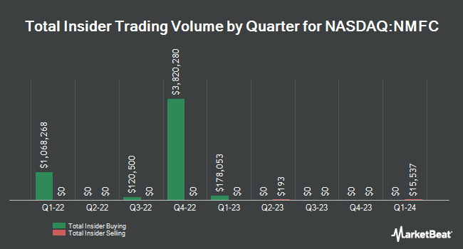 Insider Buying and Selling by Quarter for New Mountain Finance (NASDAQ:NMFC)