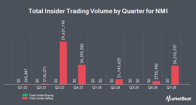 Insider Buying and Selling by Quarter for NMI (NASDAQ:NMIH)