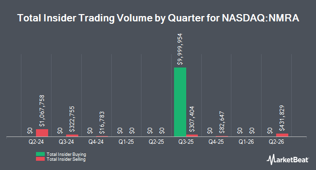 Insider Buying and Selling by Quarter for Neumora Therapeutics (NASDAQ:NMRA)