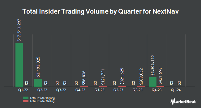 Insider Buying and Selling by Quarter for NextNav (NASDAQ:NN)