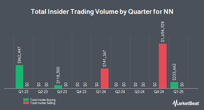 Insider Buying and Selling by Quarter for NN (NASDAQ:NNBR)