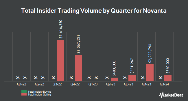 Insider Buying and Selling by Quarter for Novanta (NASDAQ:NOVT)