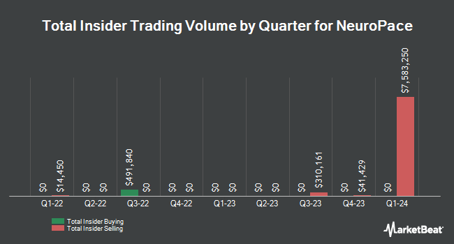 Insider Buying and Selling by Quarter for NeuroPace (NASDAQ:NPCE)