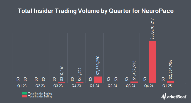 Insider Buying and Selling by Quarter for NeuroPace (NASDAQ:NPCE)