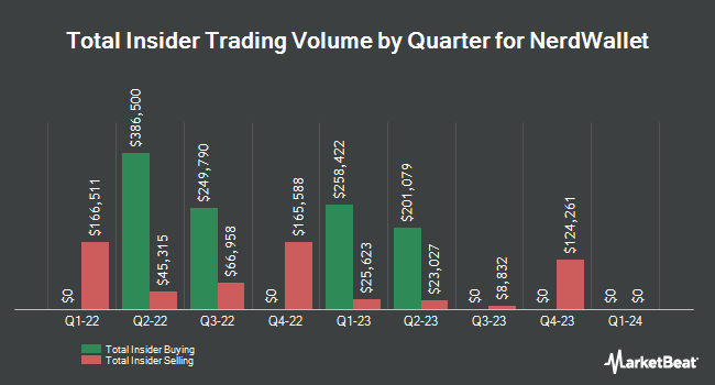 Insider Buying and Selling by Quarter for NerdWallet (NASDAQ:NRDS)