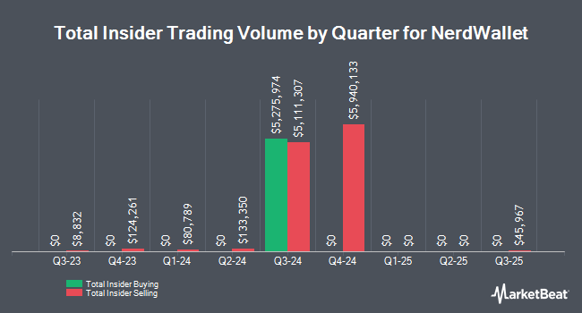 Insider Buying and Selling by Quarter for NerdWallet (NASDAQ:NRDS)