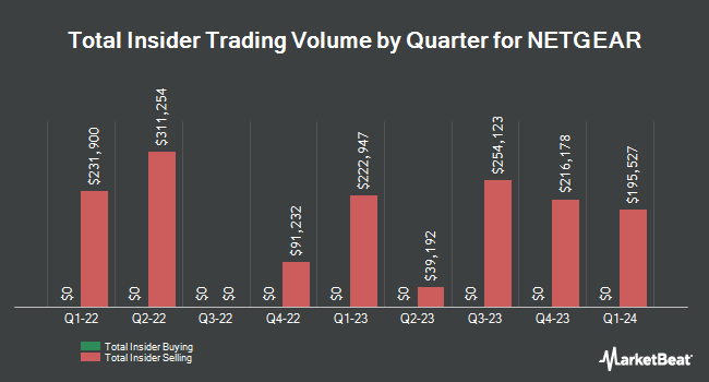 Insider Buying and Selling by Quarter for NETGEAR (NASDAQ:NTGR)