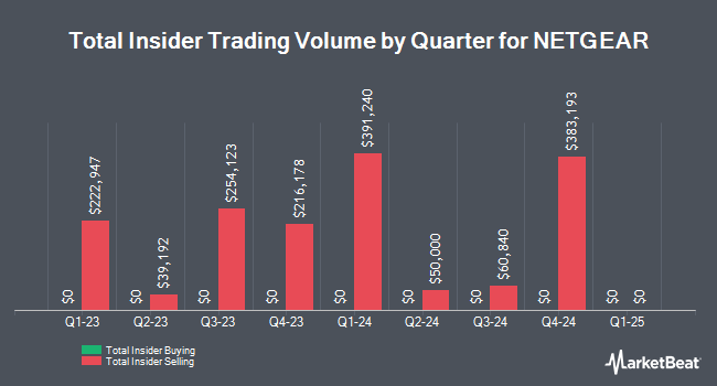 Insider Buying and Selling by Quarter for NETGEAR (NASDAQ:NTGR)