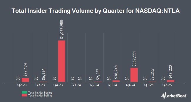 Insider Buying and Selling by Quarter for Intellia Therapeutics (NASDAQ:NTLA)