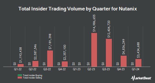 Insider buying and selling by quarter for Nutanix (NASDAQ:NTNX)