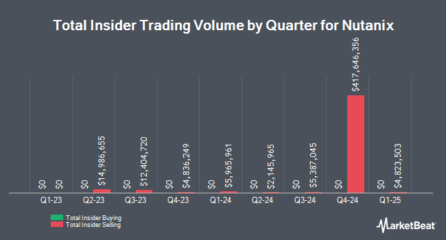 Insider Buying and Selling by Quarter for Nutanix (NASDAQ:NTNX)