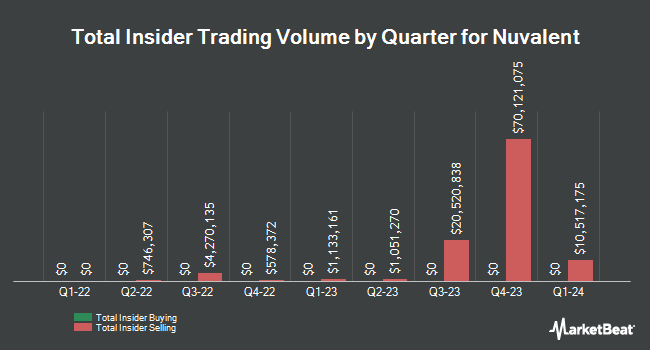 Insider Buying and Selling by Quarter for Nuvalent (NASDAQ:NUVL)