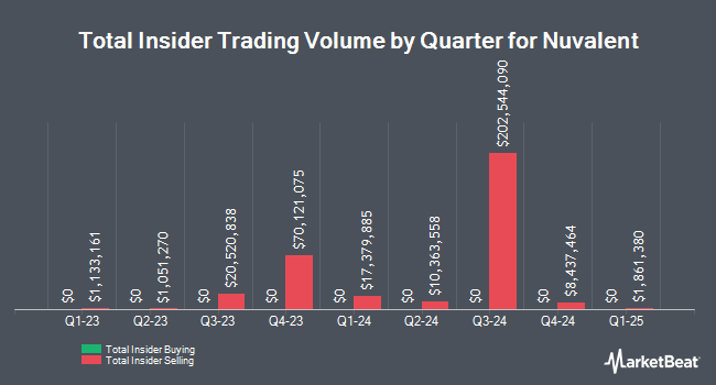 Insider Buying and Selling by Quarter for Nuvalent (NASDAQ:NUVL)