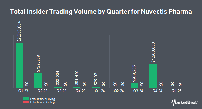 Insider Buying and Selling by Quarter for Nuvectis Pharma (NASDAQ:NVCT)