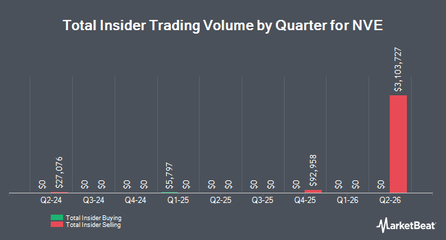 Insider Buying and Selling by Quarter for NVE (NASDAQ:NVEC)