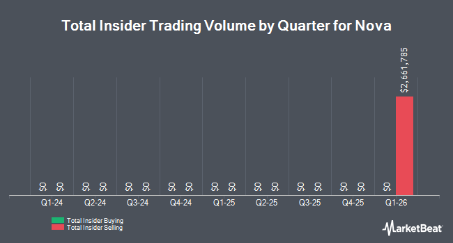 Insider Buying and Selling by Quarter for Nova (NASDAQ:NVMI)