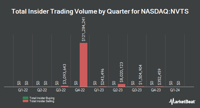 Insider Buying and Selling by Quarter for Navitas Semiconductor (NASDAQ:NVTS)