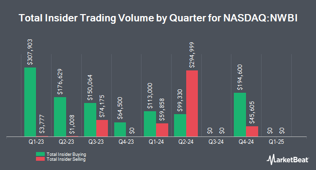 Insider buys and sells by quarter for Northwest Bancshares (NASDAQ: NWBI)