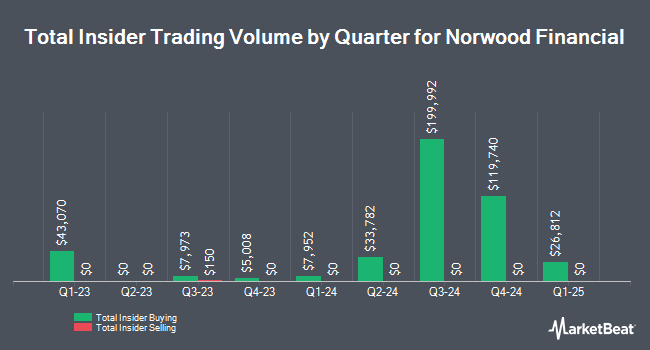 Insider Buying and Selling by Quarter for Norwood Financial (NASDAQ:NWFL)