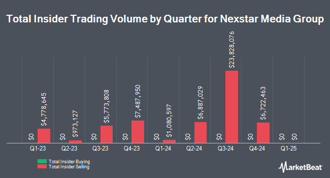 Insider Buying and Selling by Quarter for Nexstar Media Group (NASDAQ:NXST)