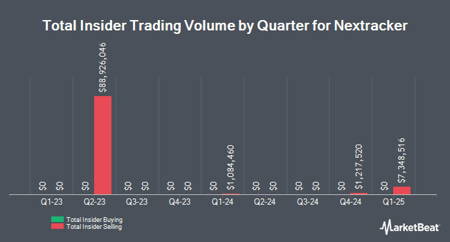 Insider Buying and Selling by Quarter for Nextracker (NASDAQ:NXT)