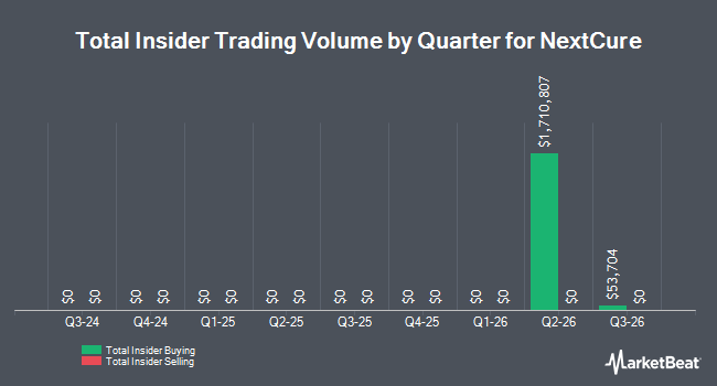 Insider Buying and Selling by Quarter for NextCure (NASDAQ:NXTC)