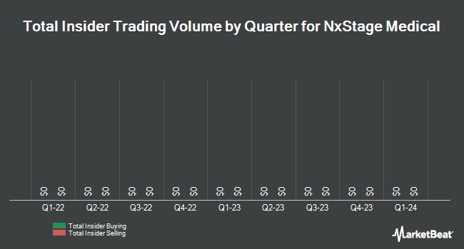 Insider Buying and Selling by Quarter for NxStage Medical (NASDAQ:NXTM)